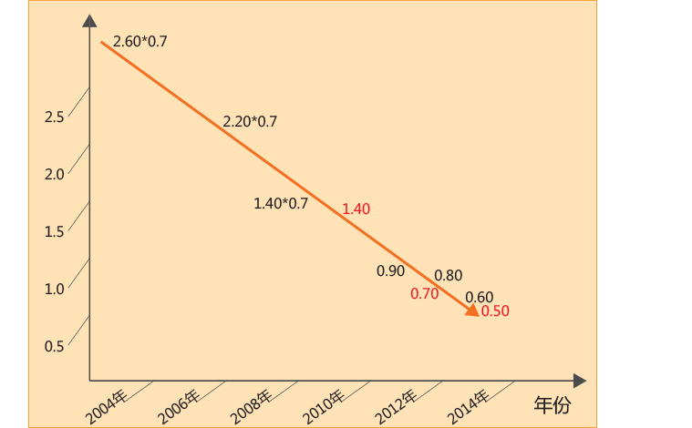 LGP thickness change
